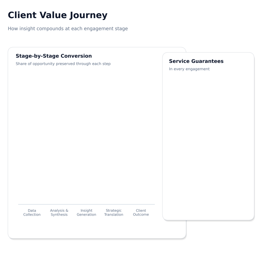 Client collaboration and mission commitment