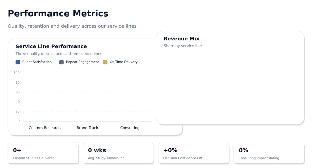 Services performance metrics chart