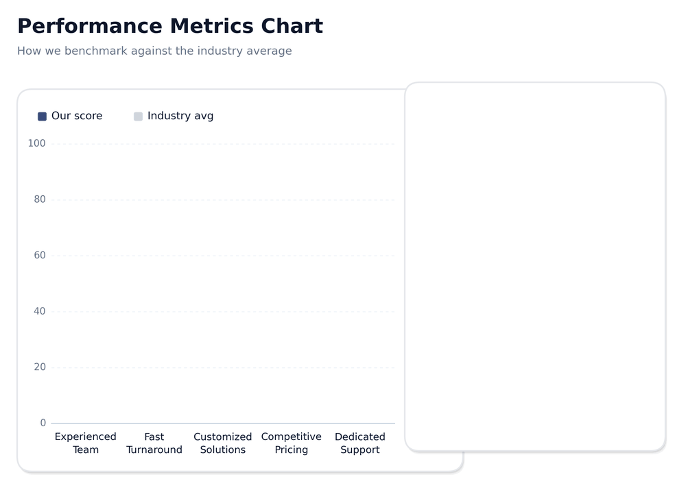 Performance Metrics Chart